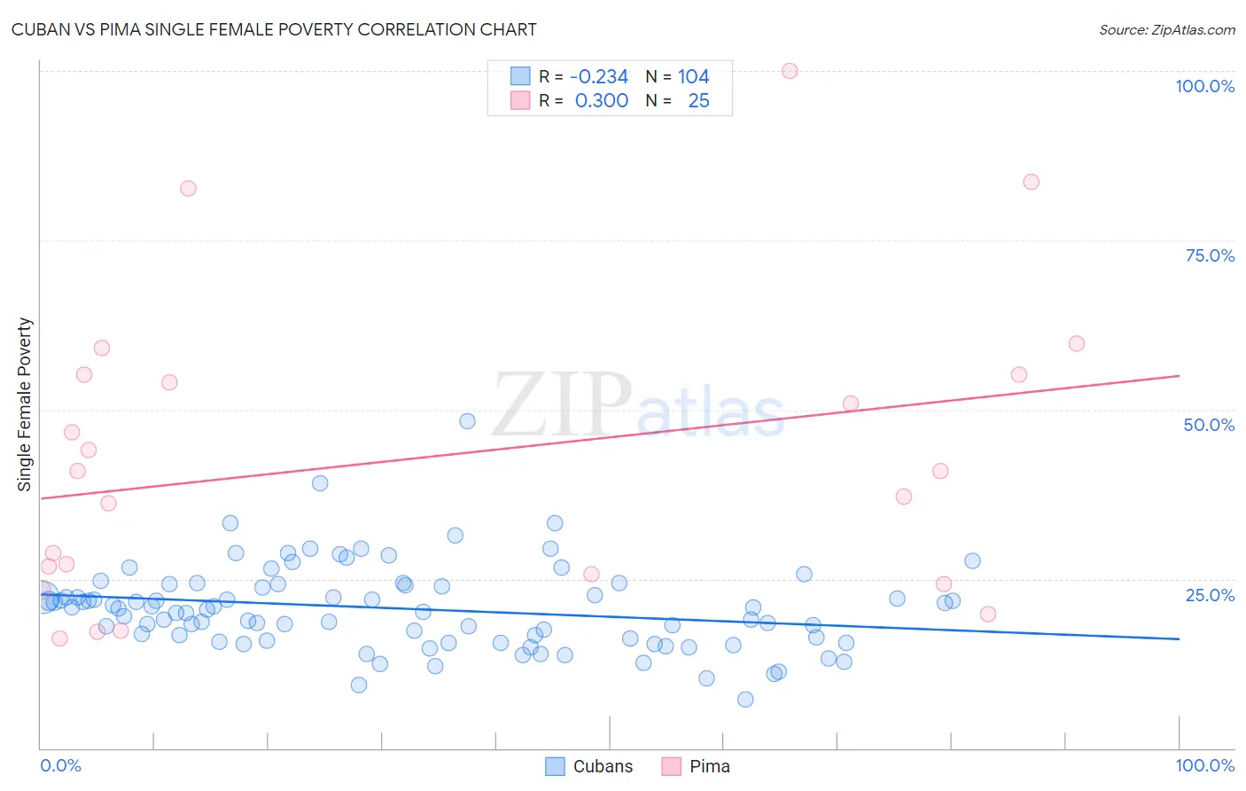 Cuban vs Pima Single Female Poverty