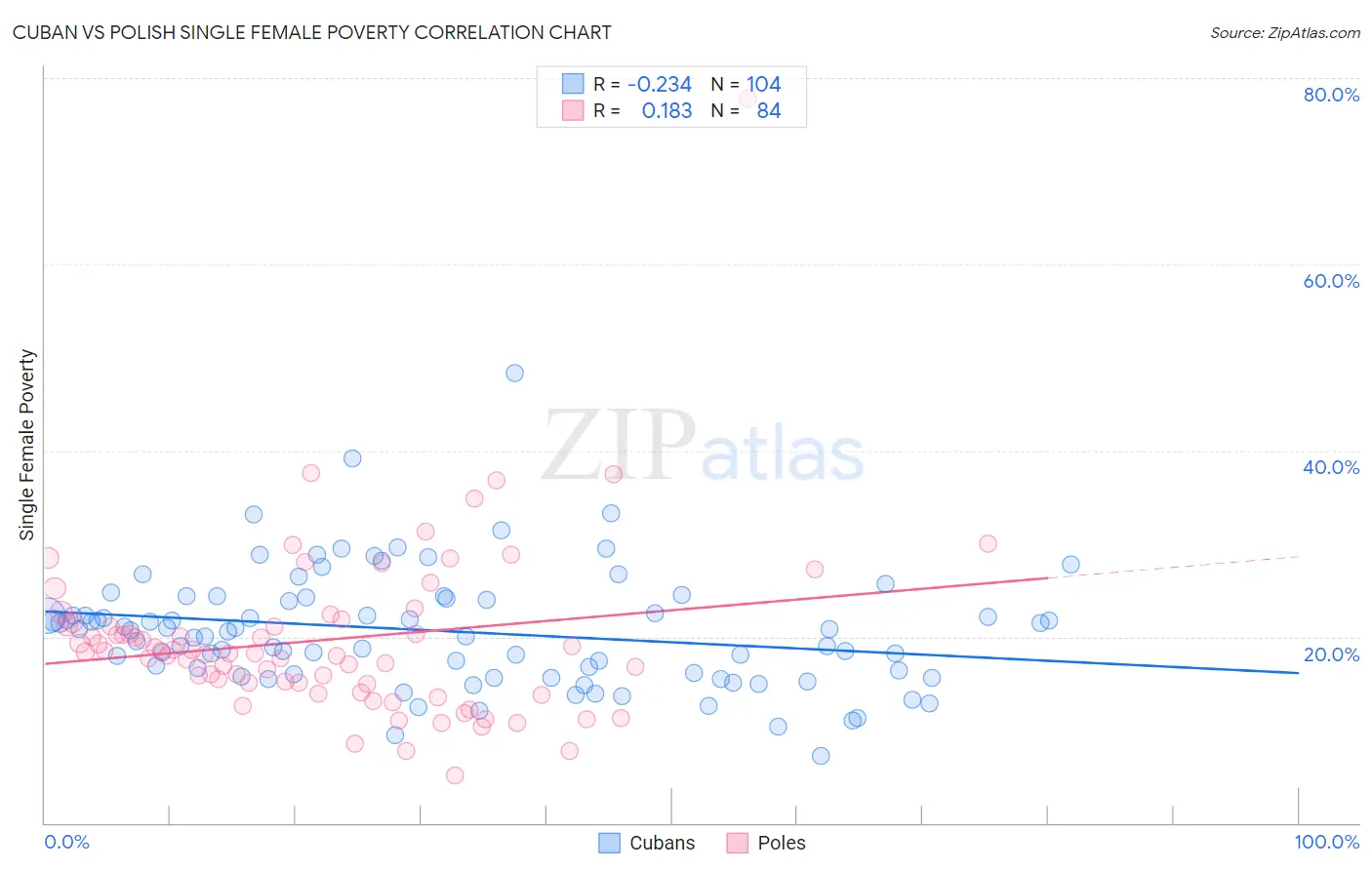 Cuban vs Polish Single Female Poverty