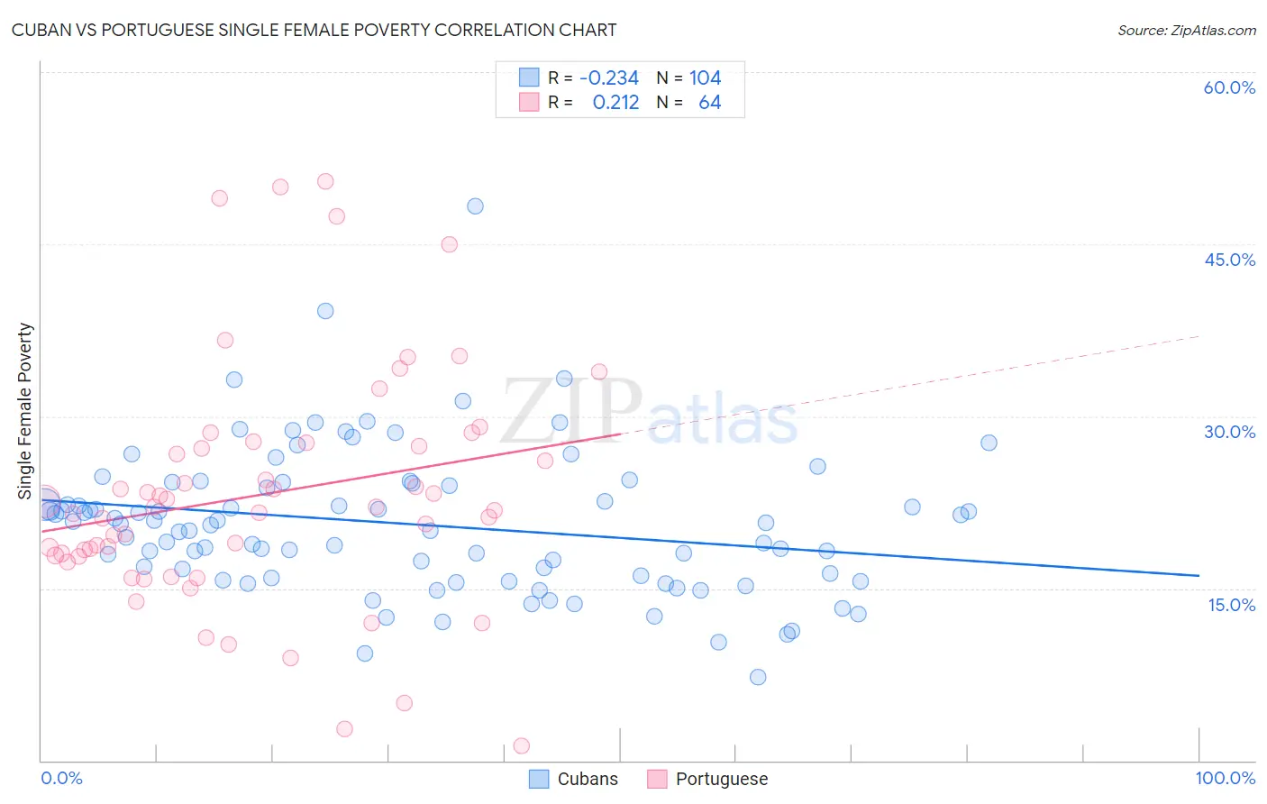 Cuban vs Portuguese Single Female Poverty