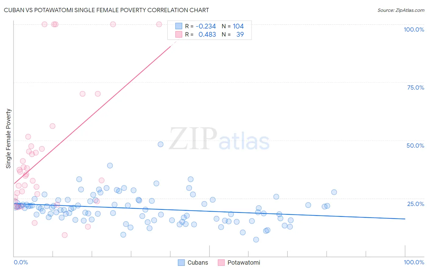 Cuban vs Potawatomi Single Female Poverty