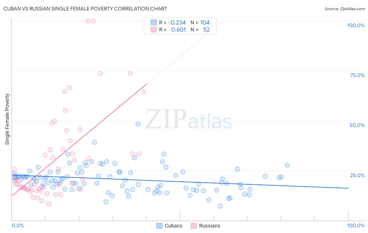 Cuban vs Russian Single Female Poverty