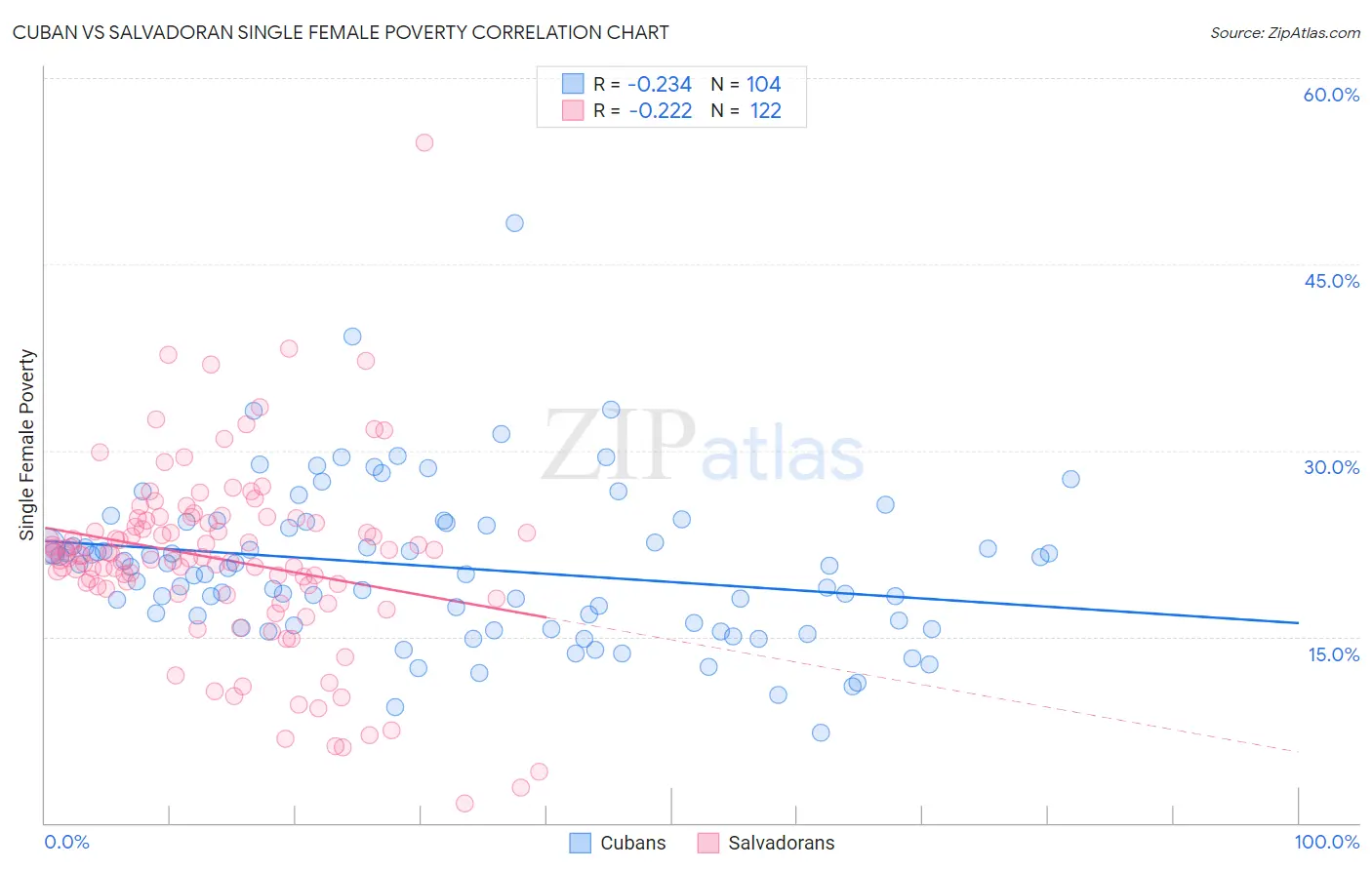 Cuban vs Salvadoran Single Female Poverty