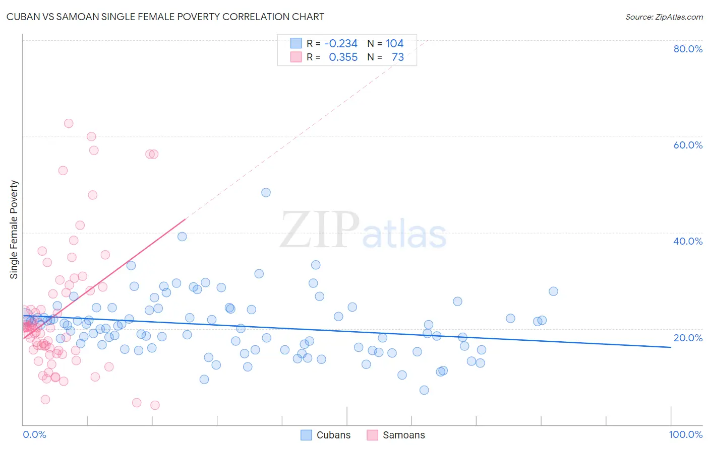 Cuban vs Samoan Single Female Poverty