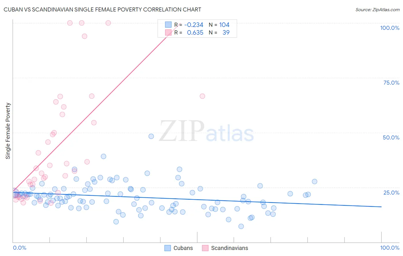 Cuban vs Scandinavian Single Female Poverty