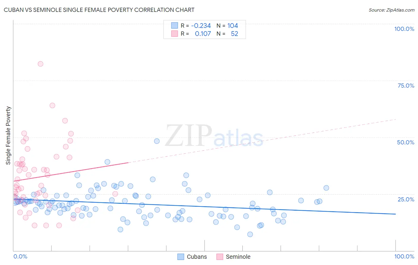 Cuban vs Seminole Single Female Poverty