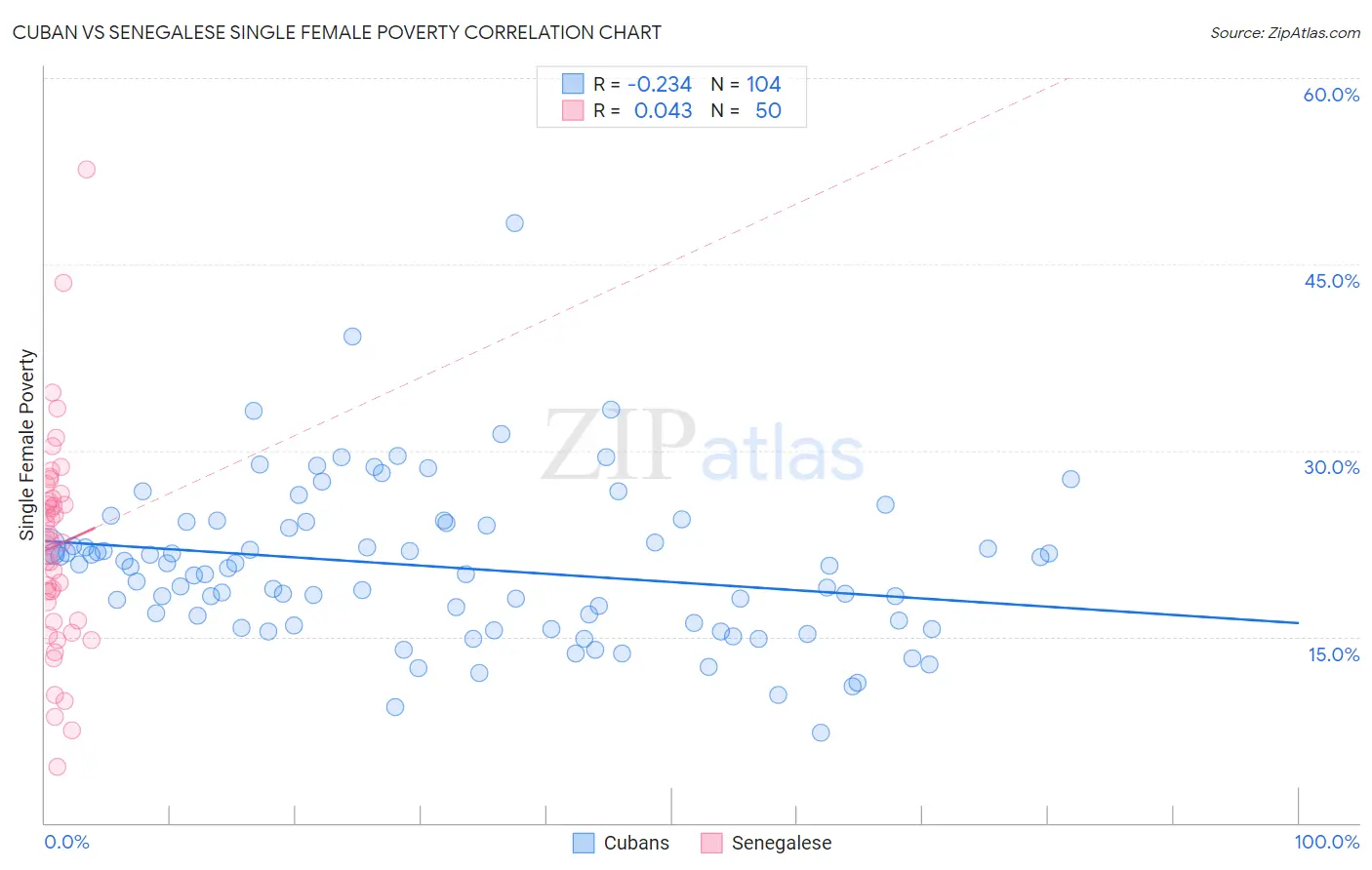 Cuban vs Senegalese Single Female Poverty