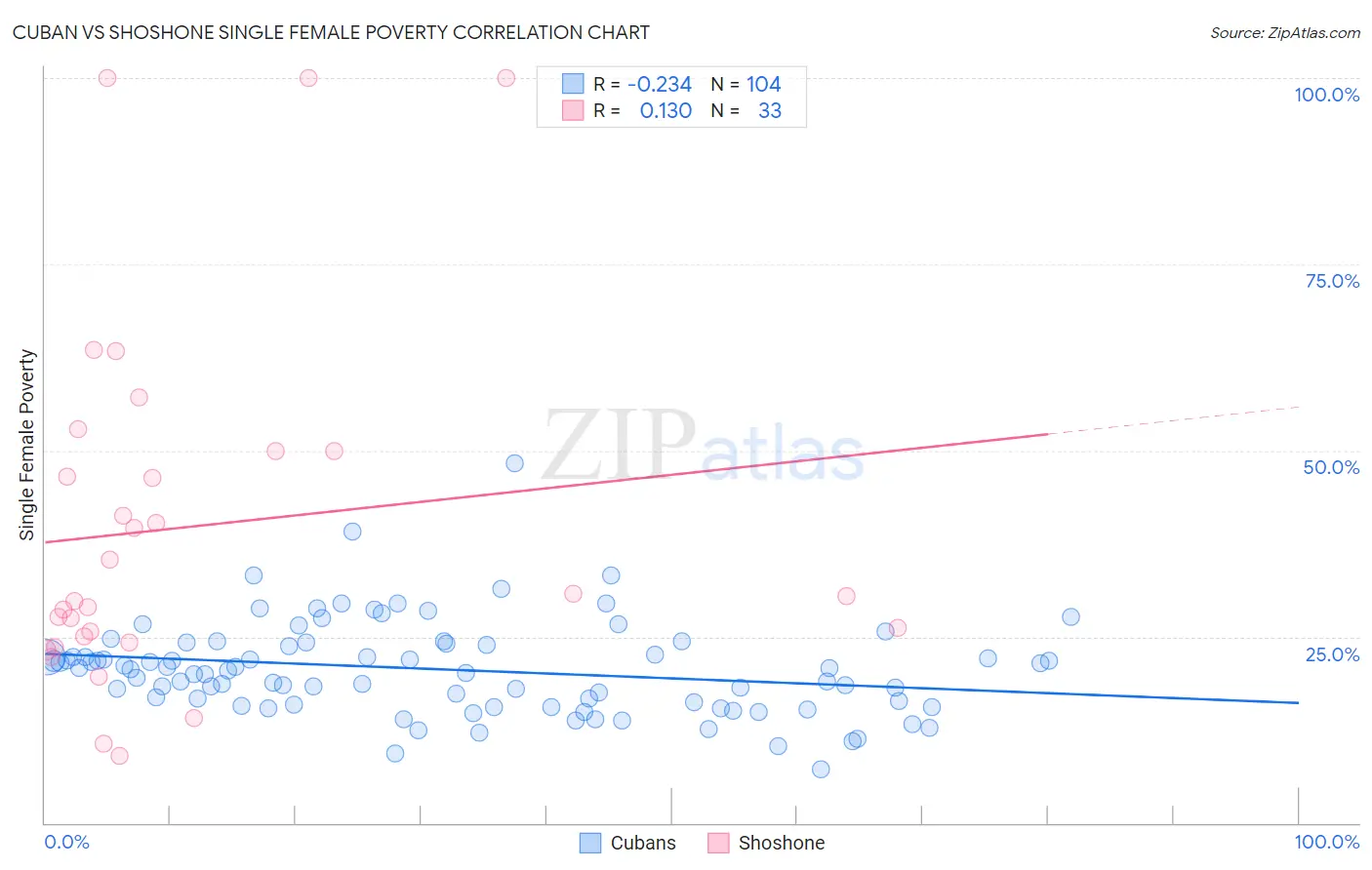 Cuban vs Shoshone Single Female Poverty