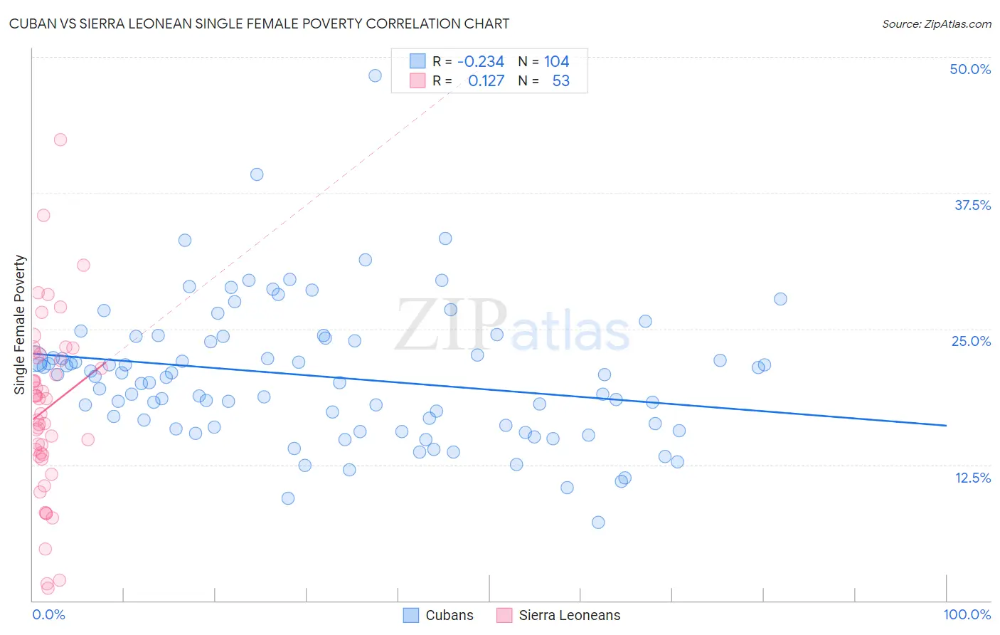 Cuban vs Sierra Leonean Single Female Poverty