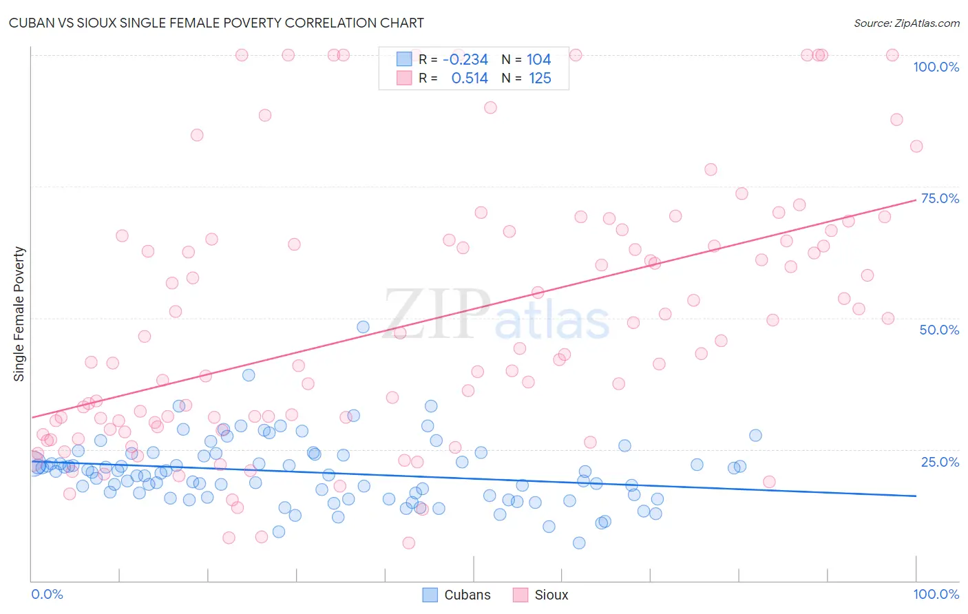 Cuban vs Sioux Single Female Poverty