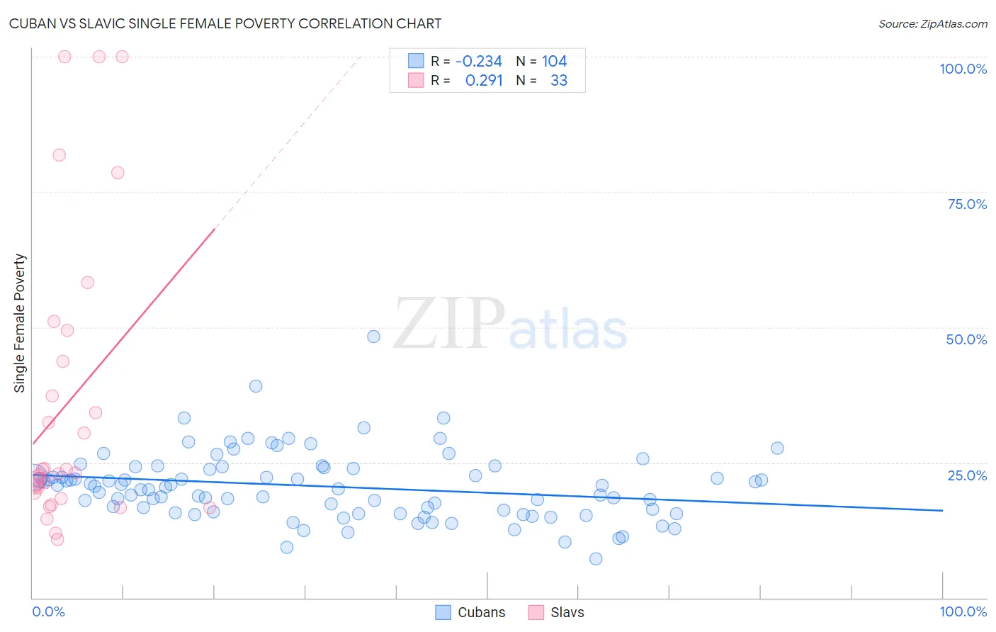 Cuban vs Slavic Single Female Poverty