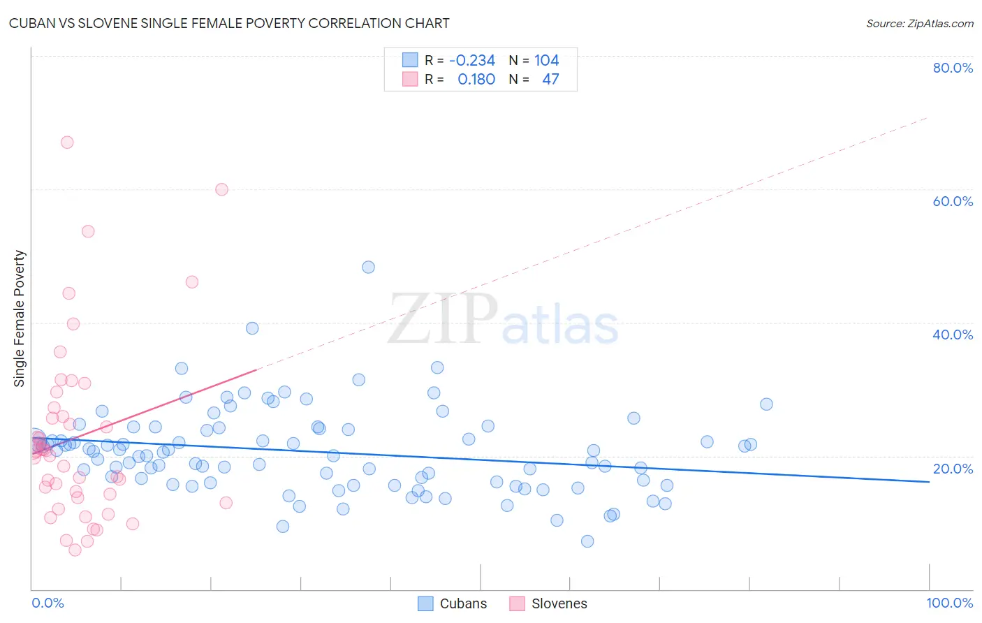 Cuban vs Slovene Single Female Poverty