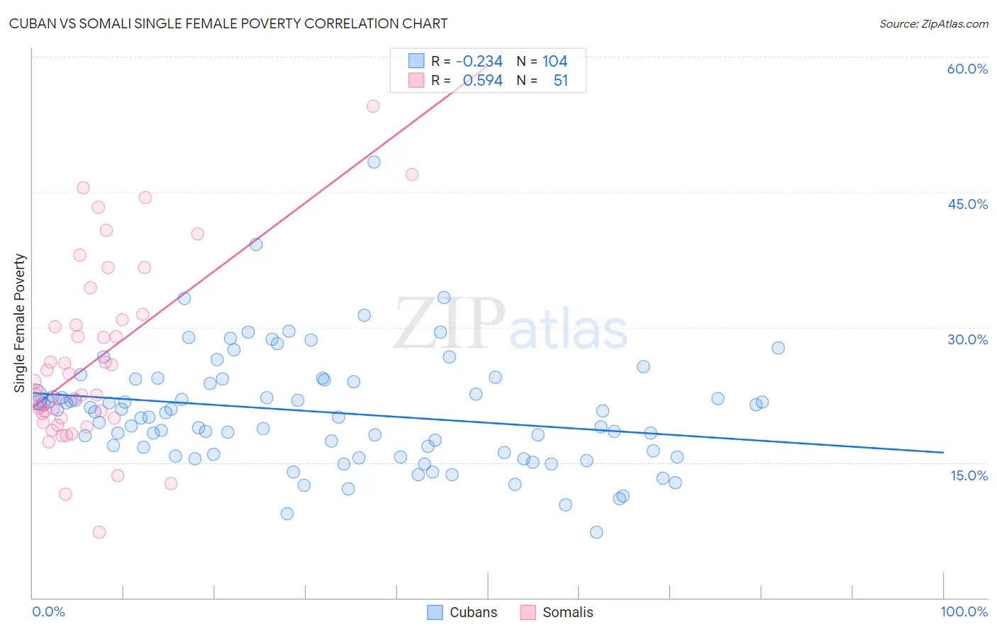 Cuban vs Somali Single Female Poverty