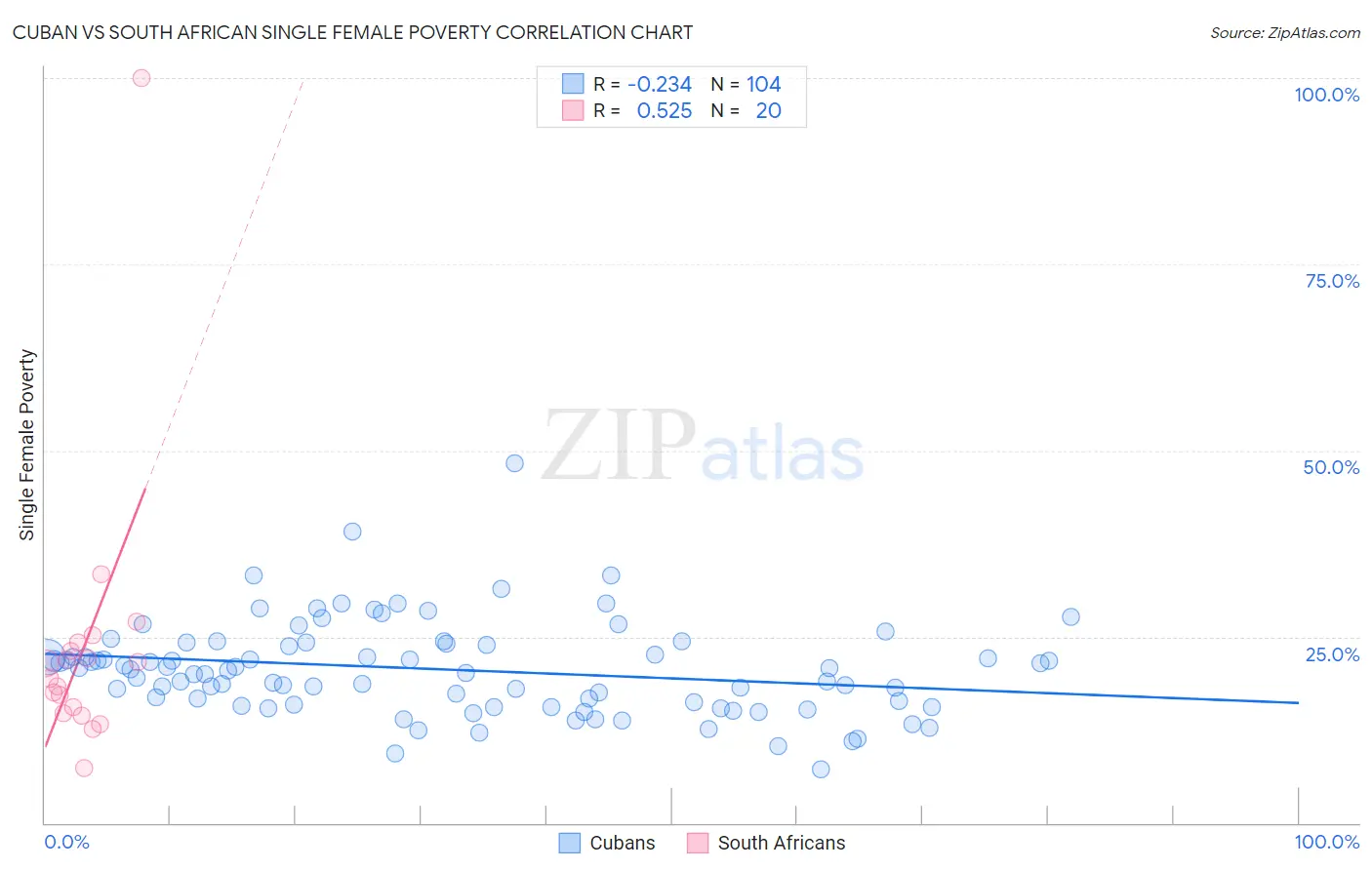 Cuban vs South African Single Female Poverty