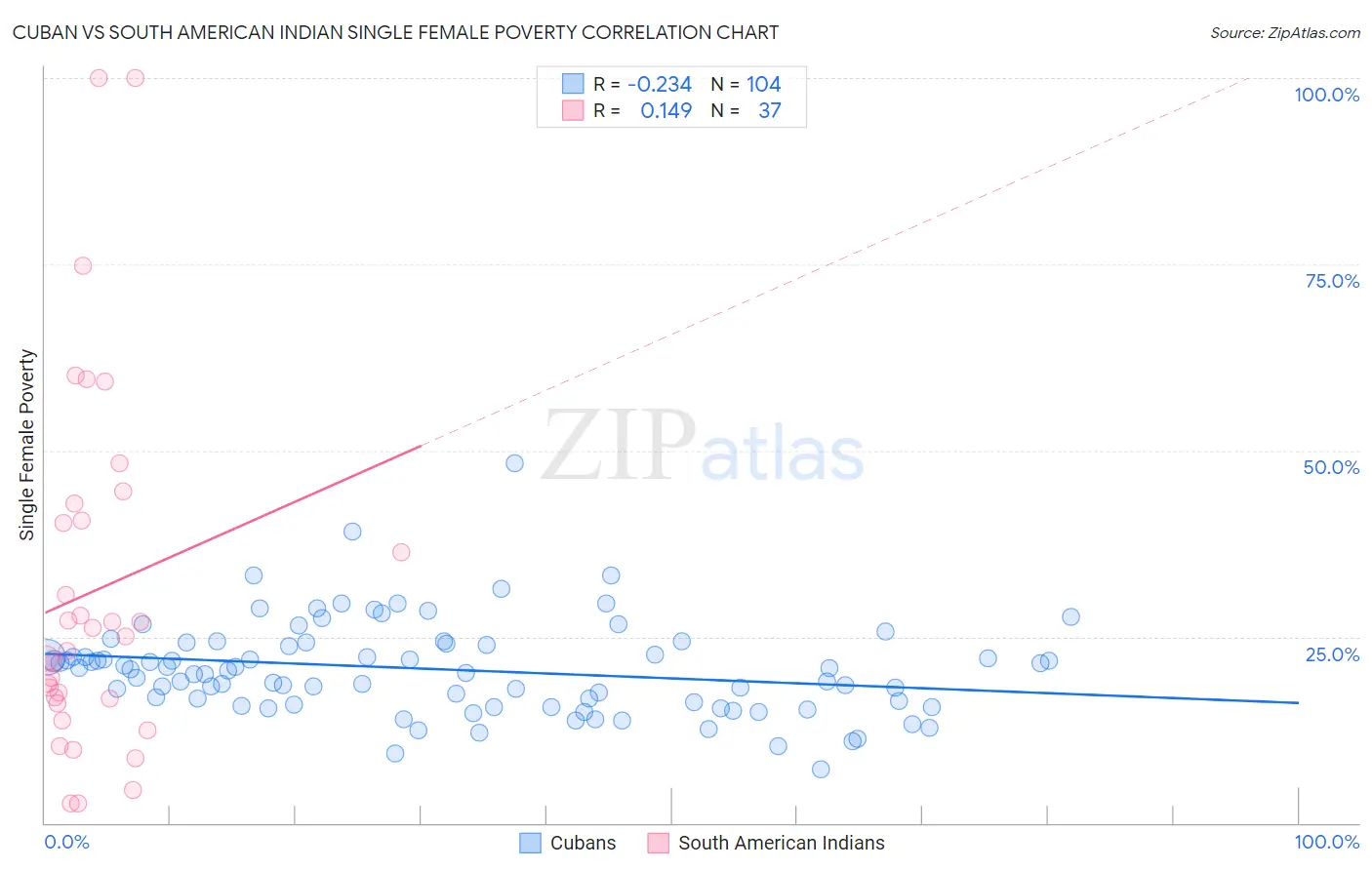 Cuban vs South American Indian Single Female Poverty