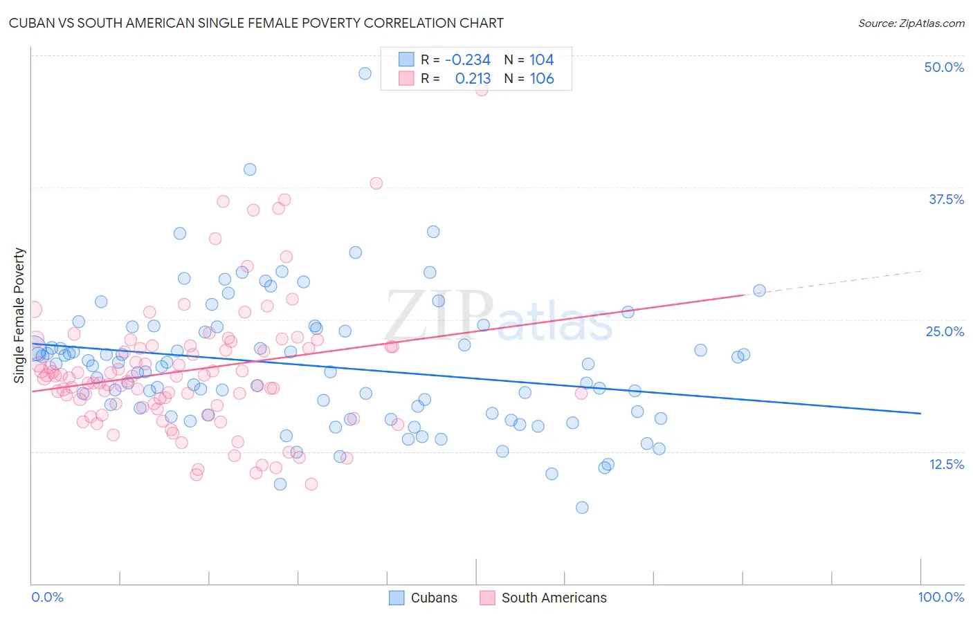 Cuban vs South American Single Female Poverty