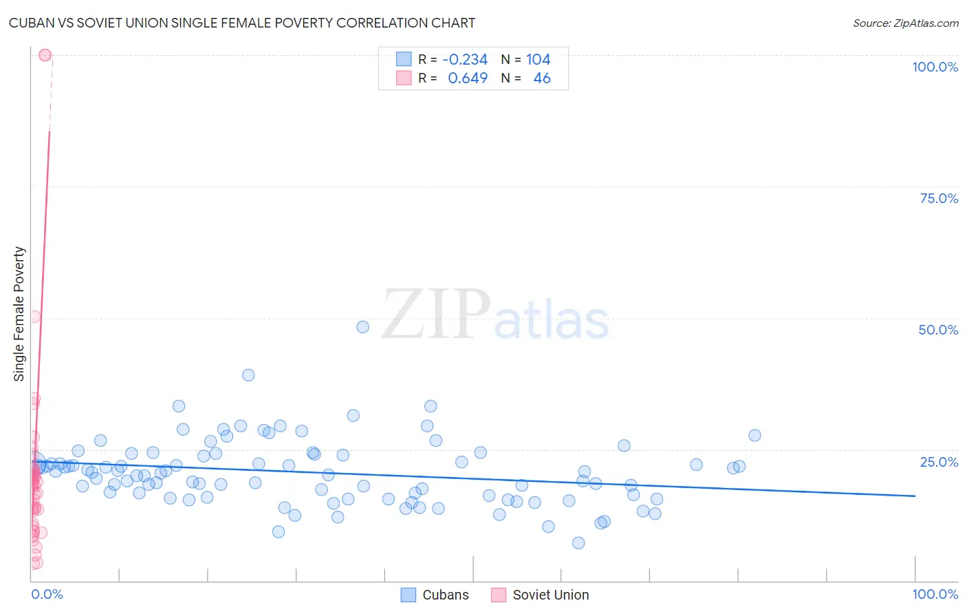 Cuban vs Soviet Union Single Female Poverty