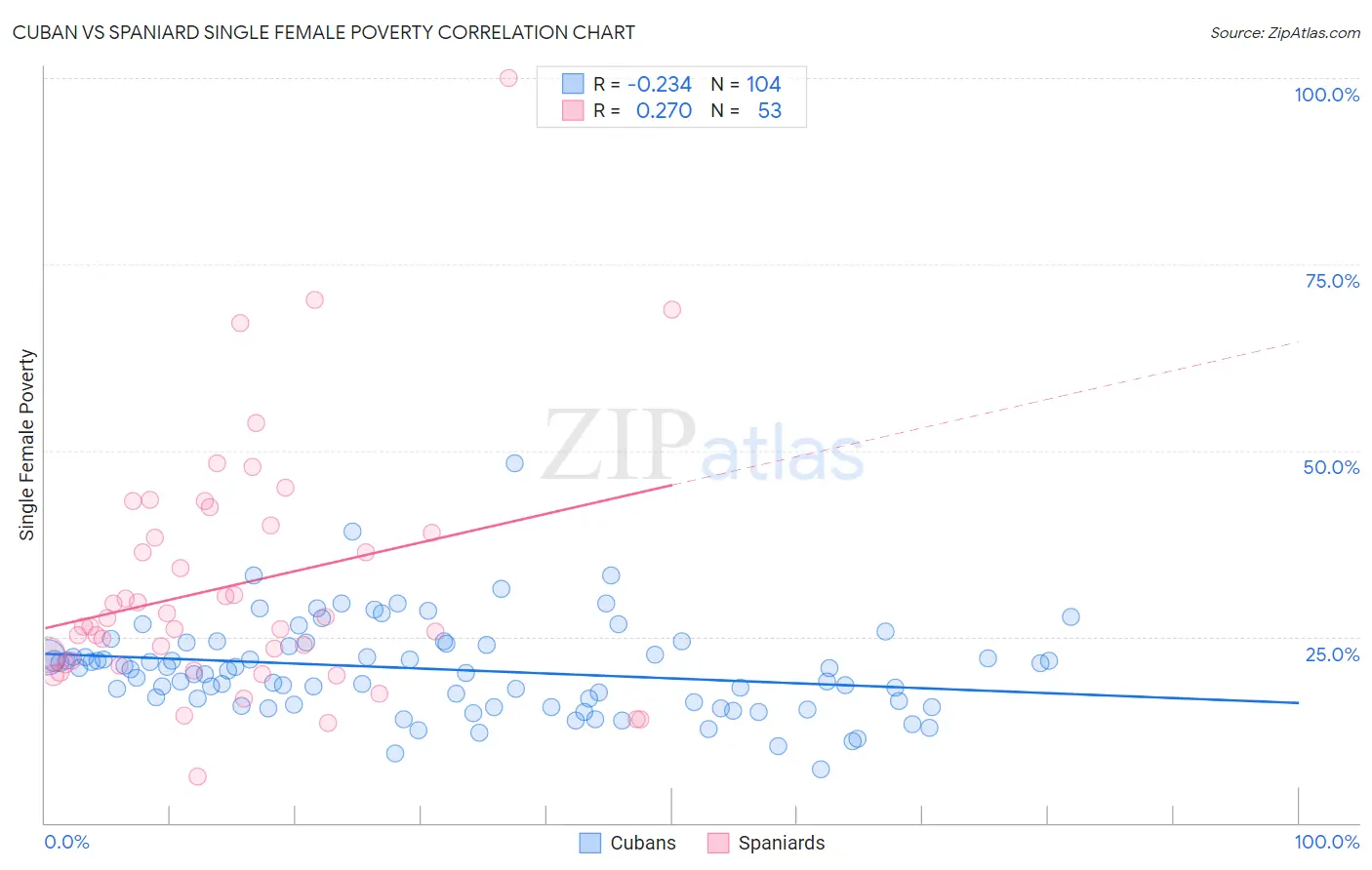 Cuban vs Spaniard Single Female Poverty