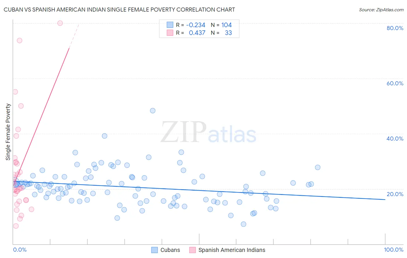 Cuban vs Spanish American Indian Single Female Poverty