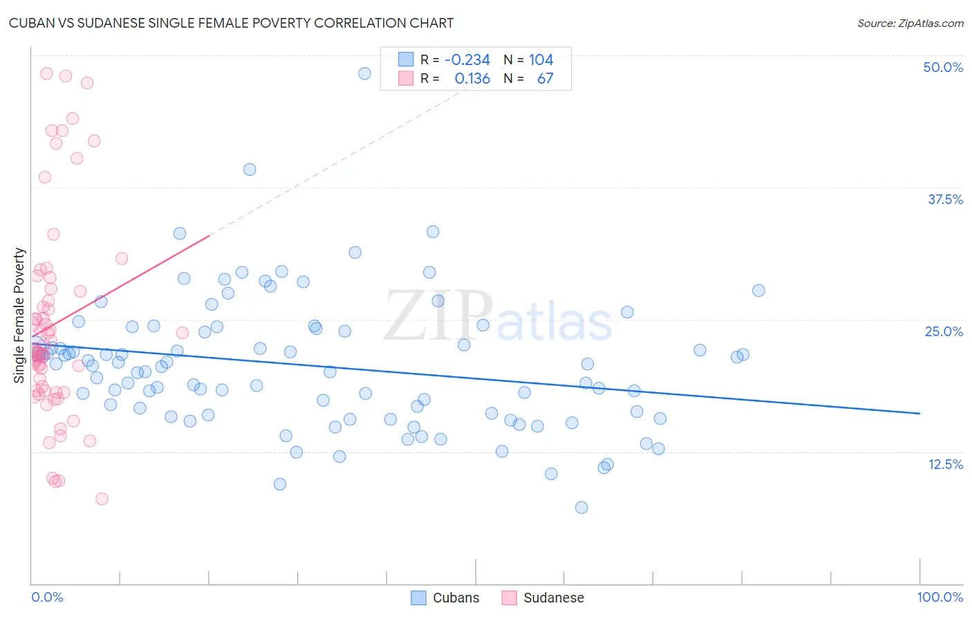 Cuban vs Sudanese Single Female Poverty