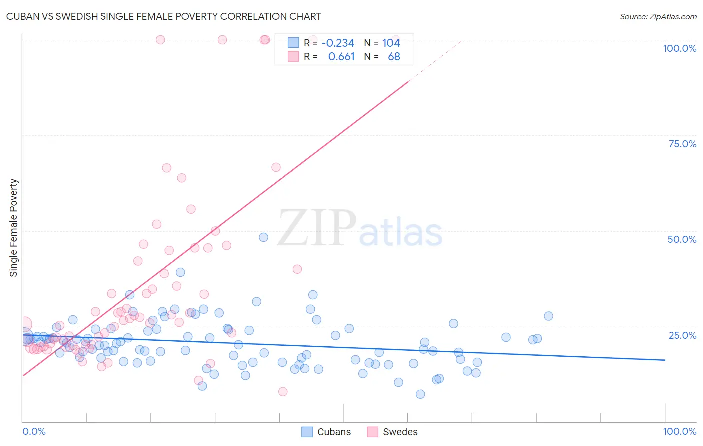 Cuban vs Swedish Single Female Poverty