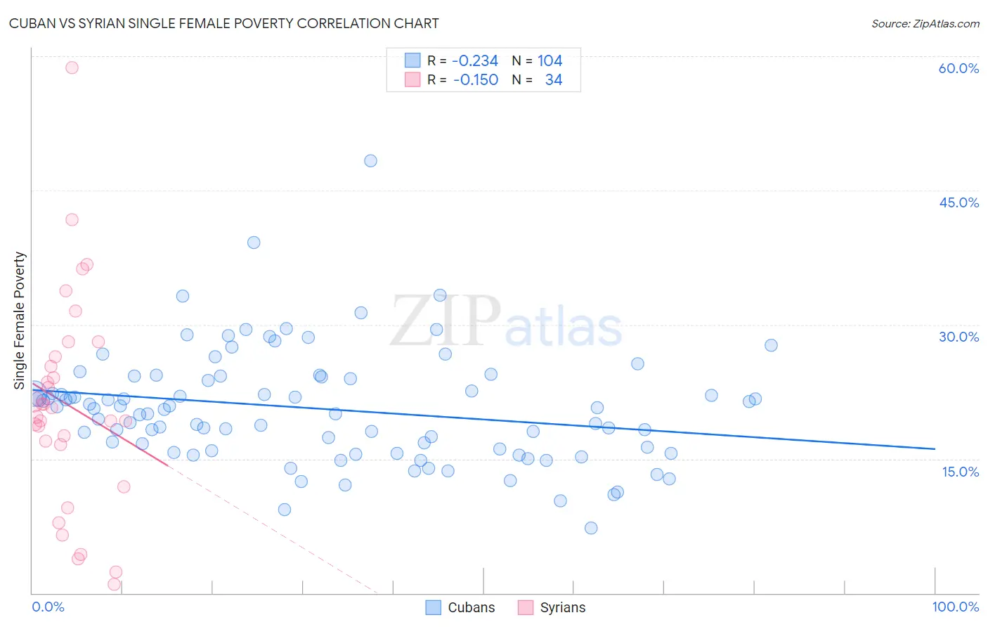 Cuban vs Syrian Single Female Poverty