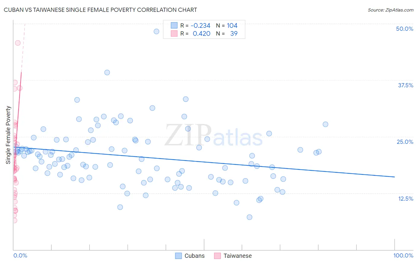 Cuban vs Taiwanese Single Female Poverty