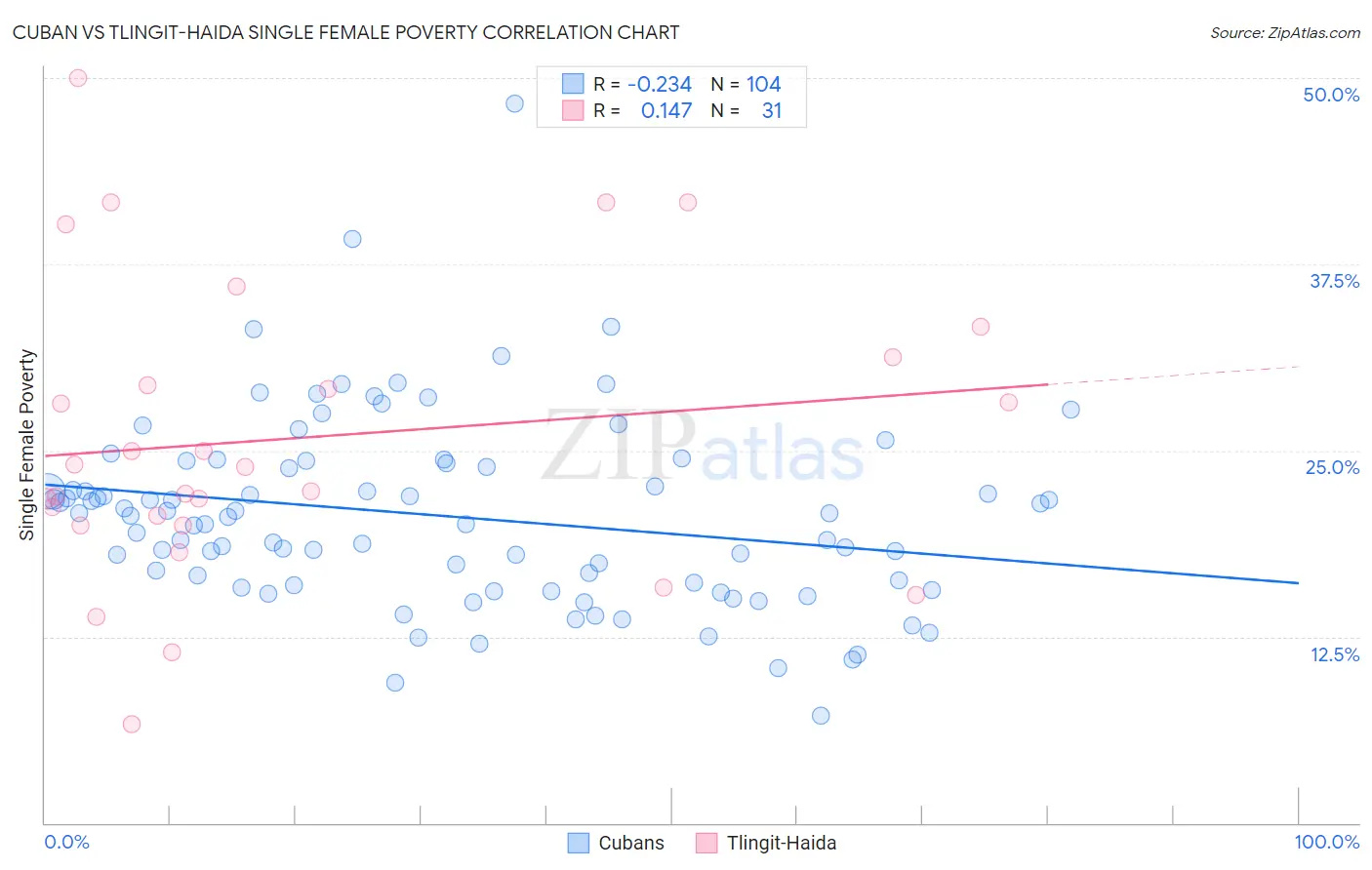 Cuban vs Tlingit-Haida Single Female Poverty