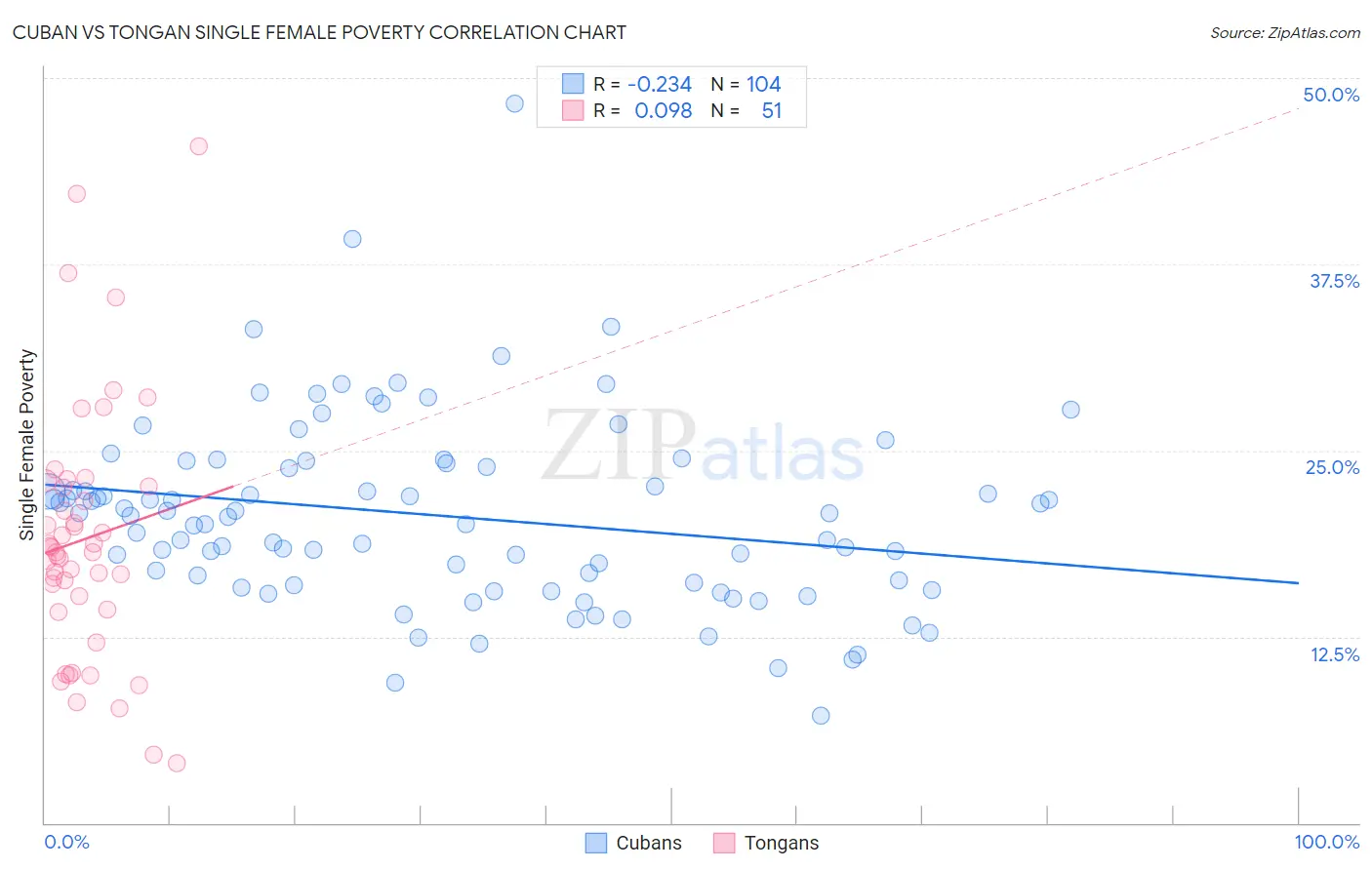 Cuban vs Tongan Single Female Poverty