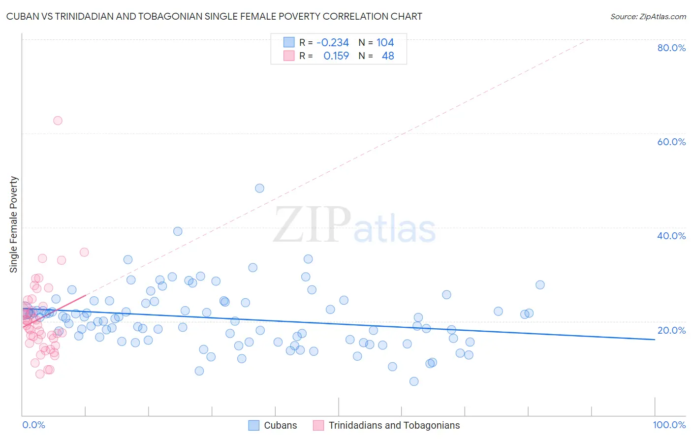 Cuban vs Trinidadian and Tobagonian Single Female Poverty