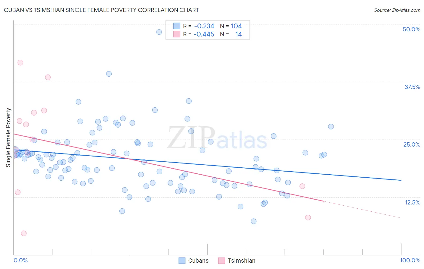 Cuban vs Tsimshian Single Female Poverty