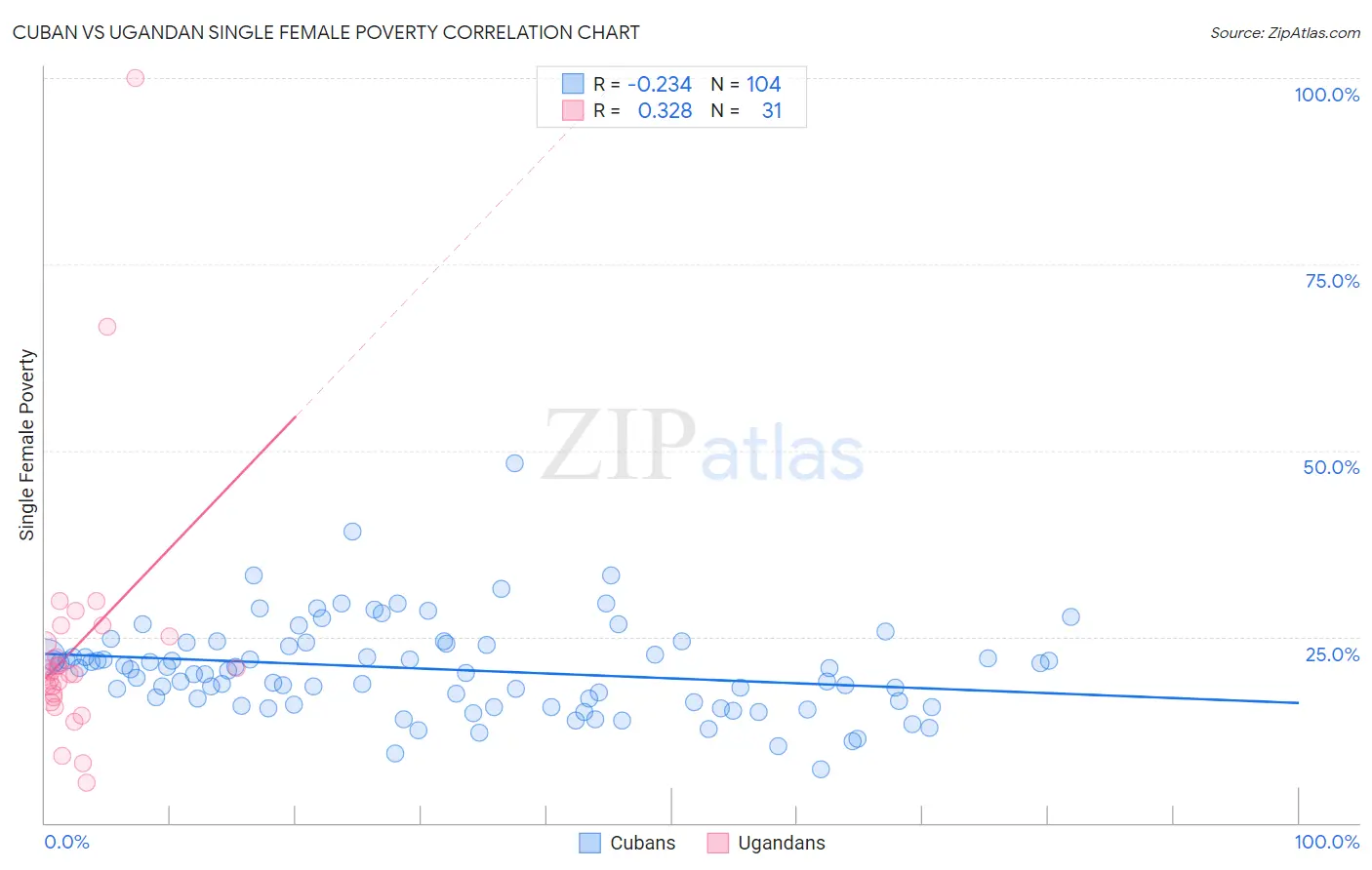 Cuban vs Ugandan Single Female Poverty