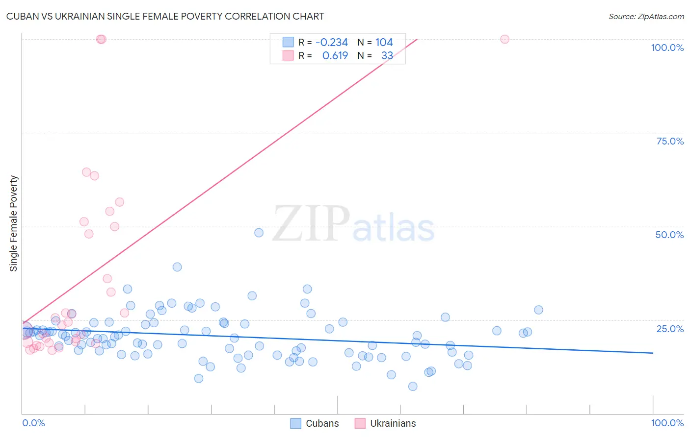 Cuban vs Ukrainian Single Female Poverty