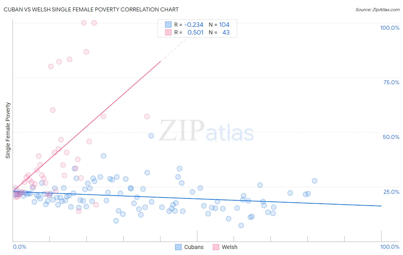 Cuban vs Welsh Single Female Poverty