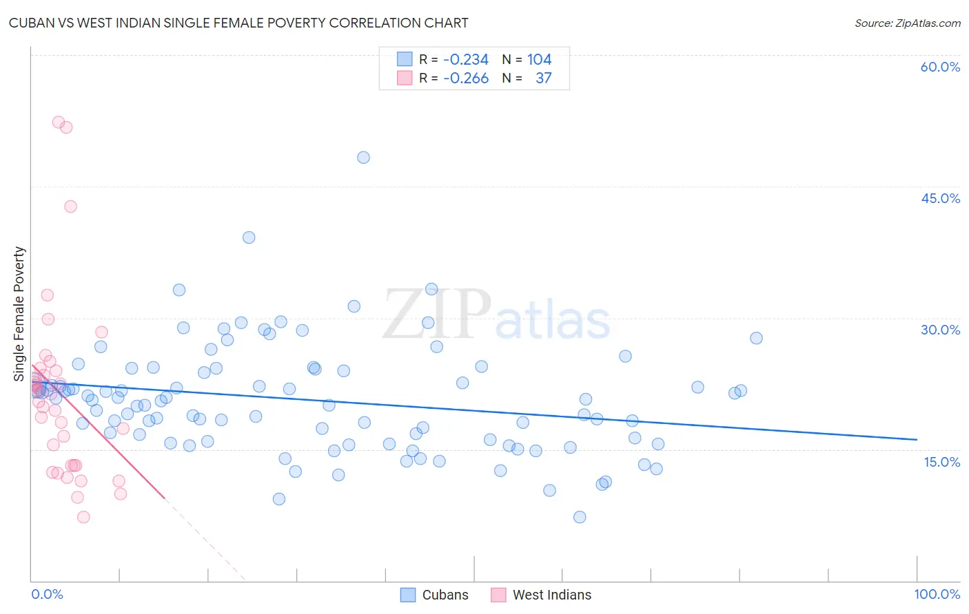 Cuban vs West Indian Single Female Poverty