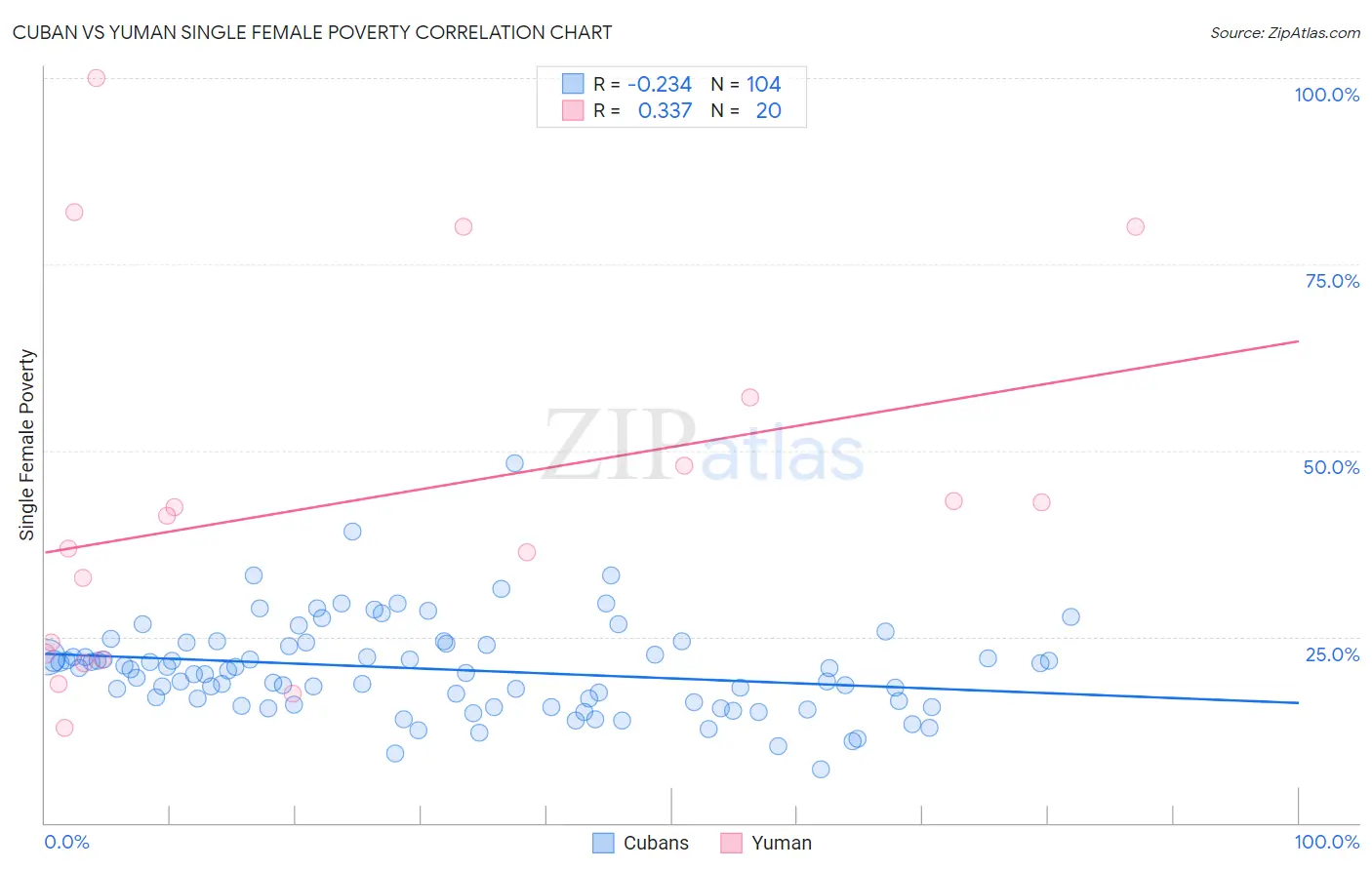 Cuban vs Yuman Single Female Poverty