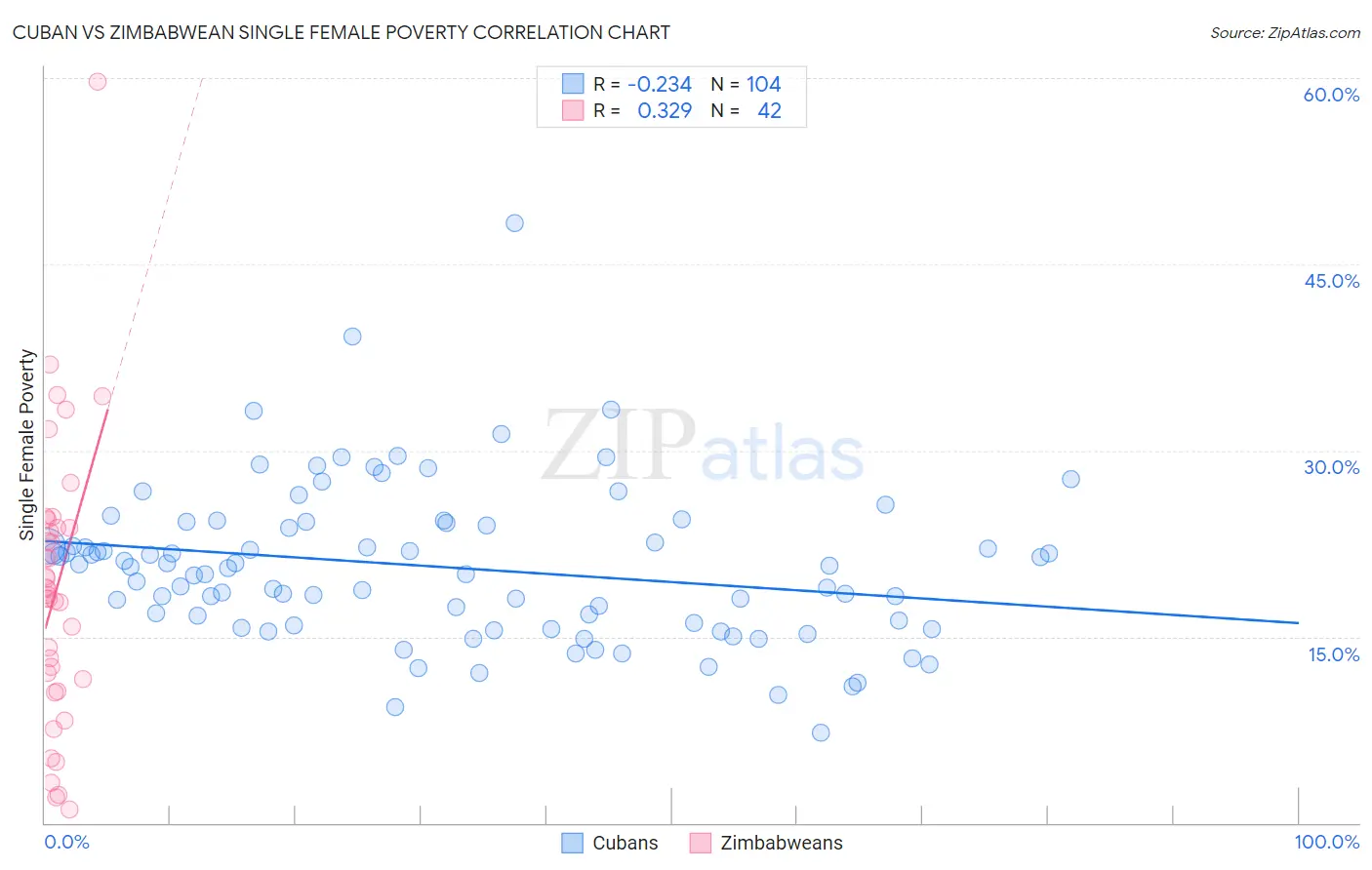 Cuban vs Zimbabwean Single Female Poverty