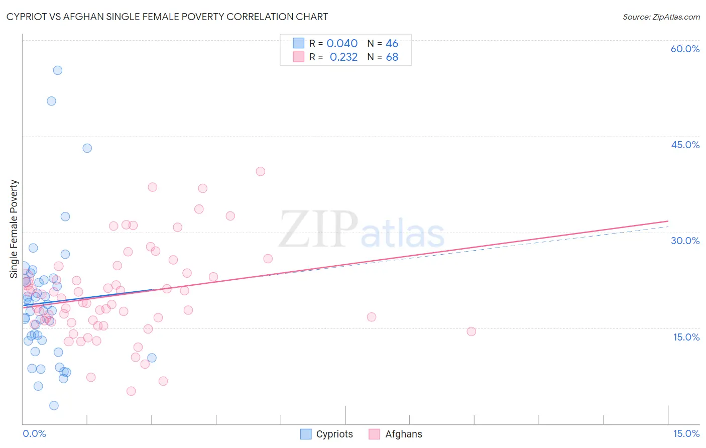 Cypriot vs Afghan Single Female Poverty