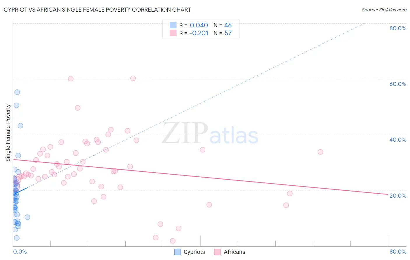 Cypriot vs African Single Female Poverty