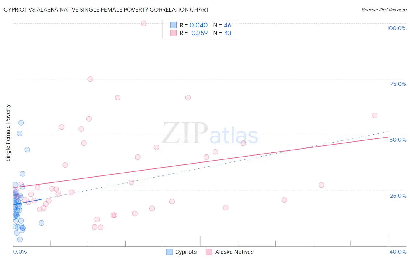 Cypriot vs Alaska Native Single Female Poverty