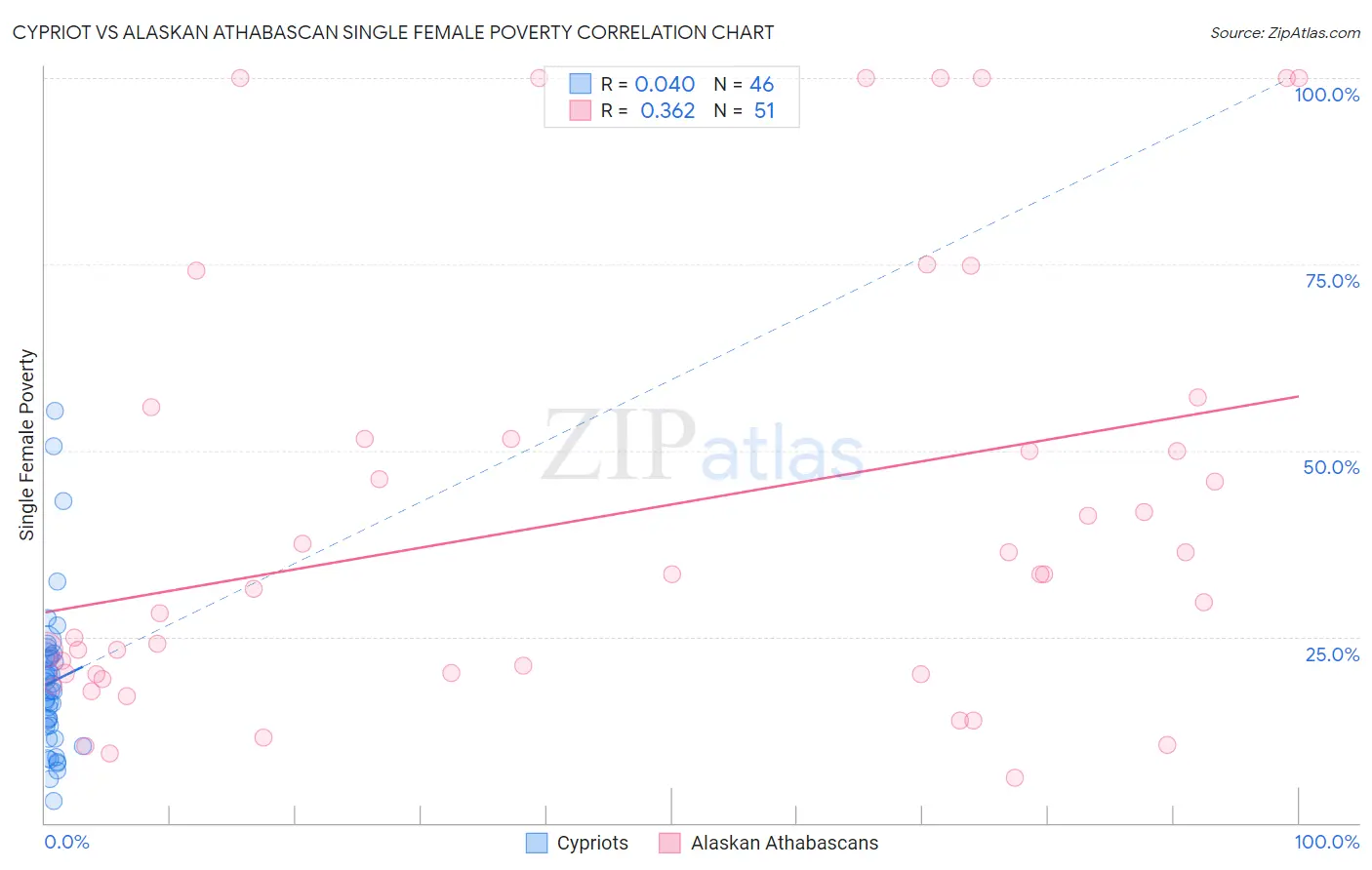 Cypriot vs Alaskan Athabascan Single Female Poverty