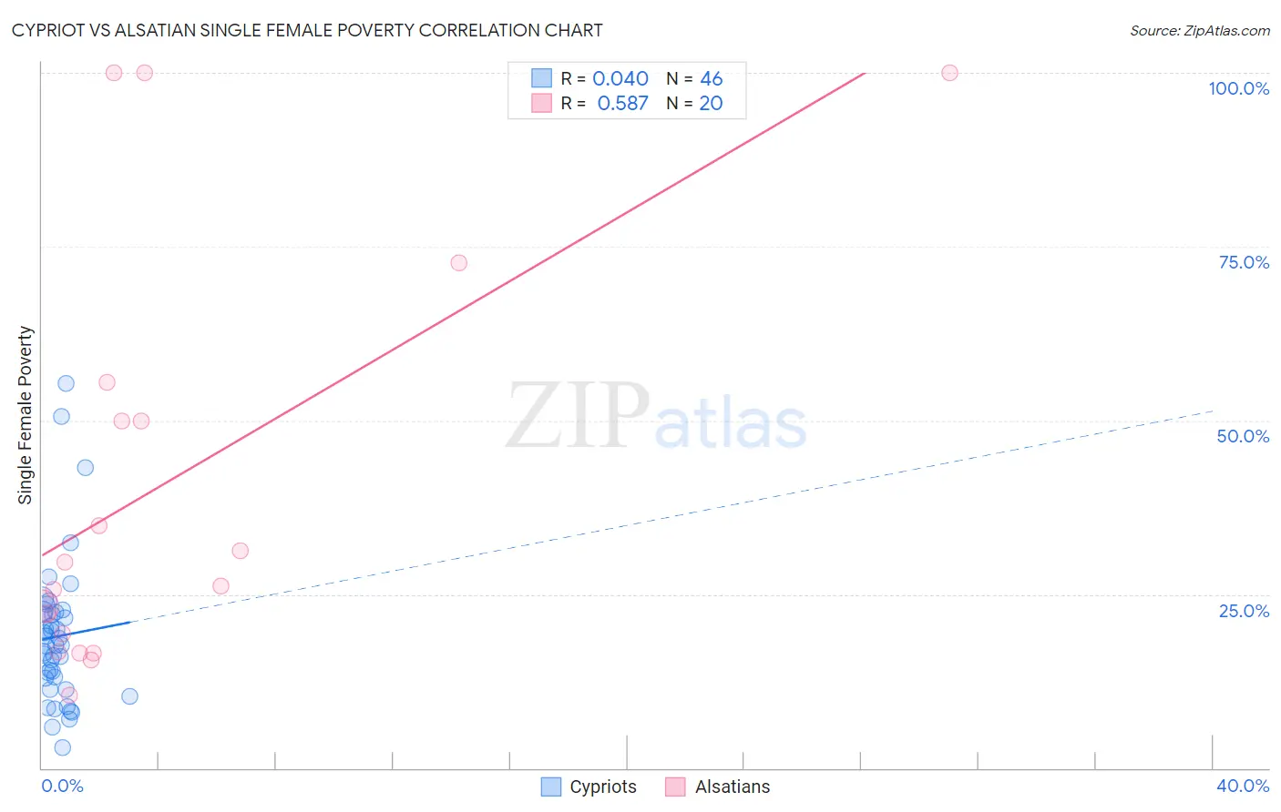 Cypriot vs Alsatian Single Female Poverty