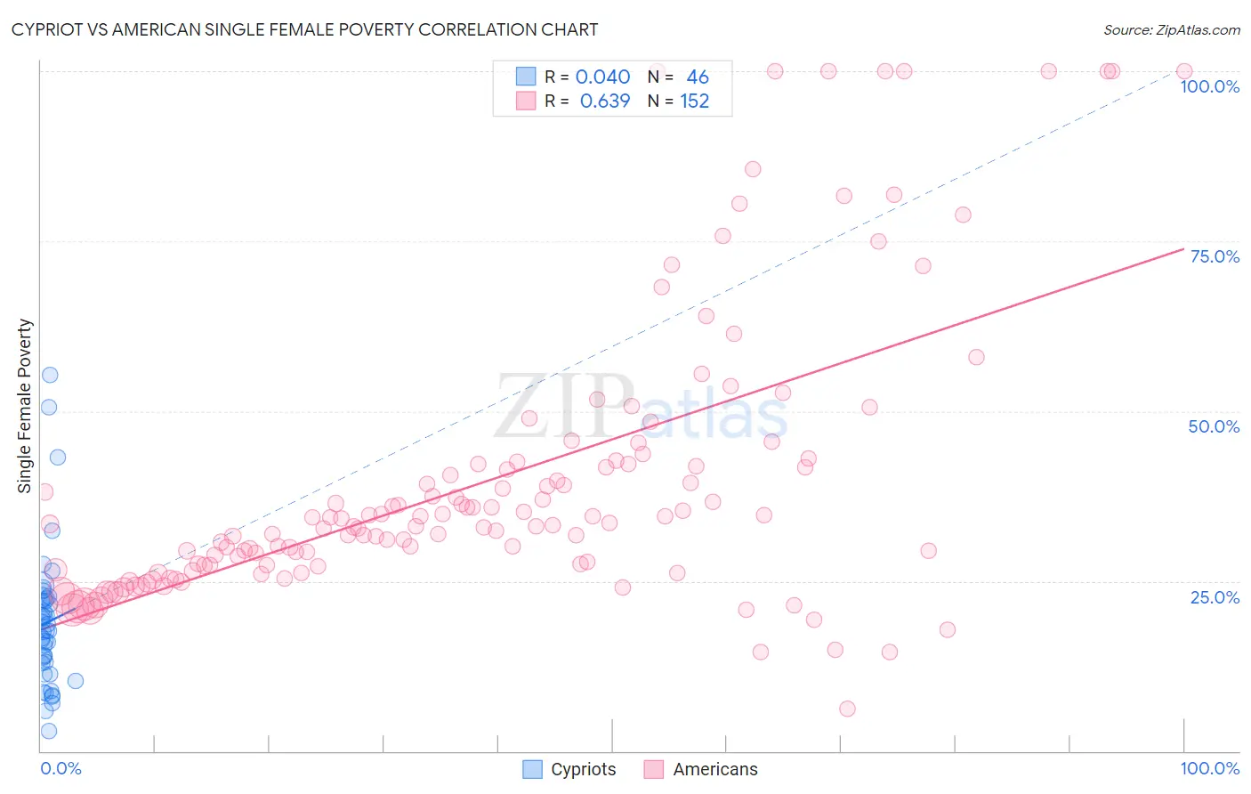 Cypriot vs American Single Female Poverty