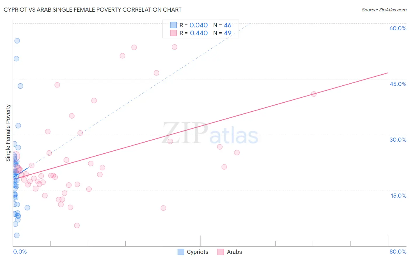 Cypriot vs Arab Single Female Poverty