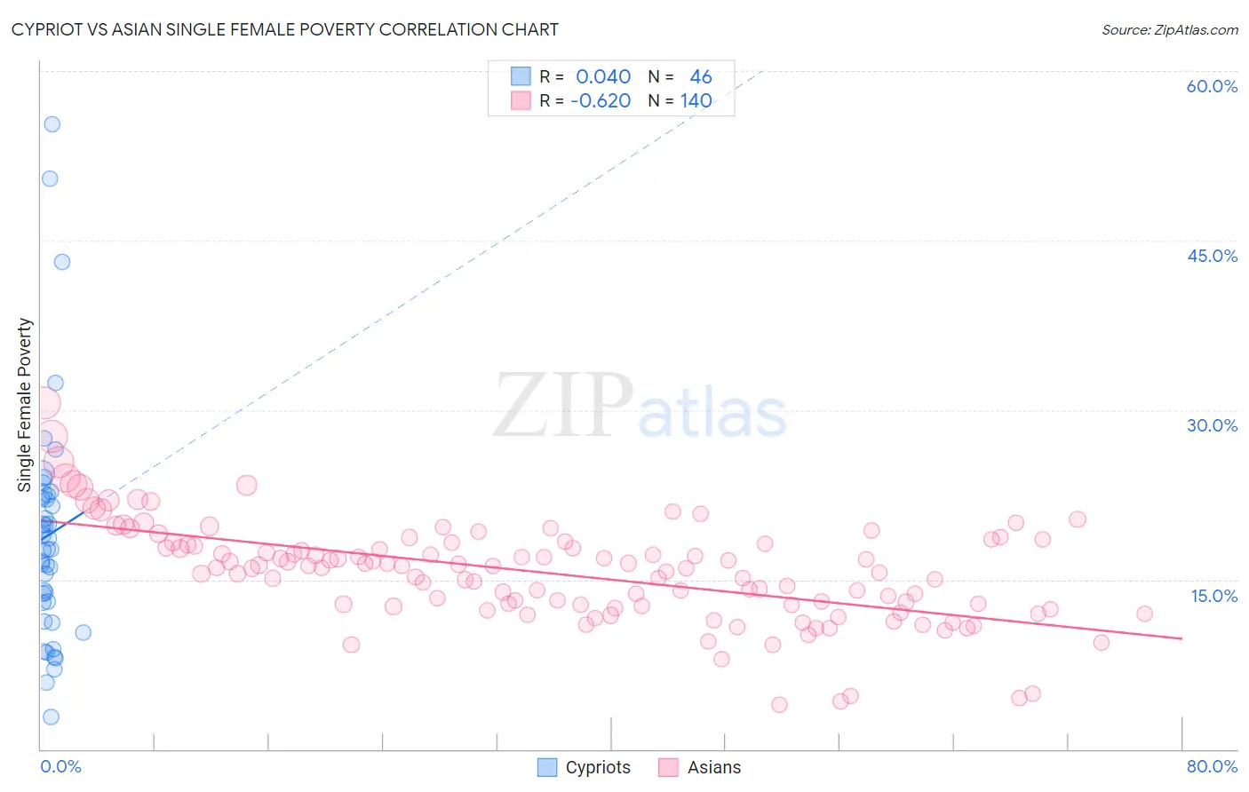 Cypriot vs Asian Single Female Poverty