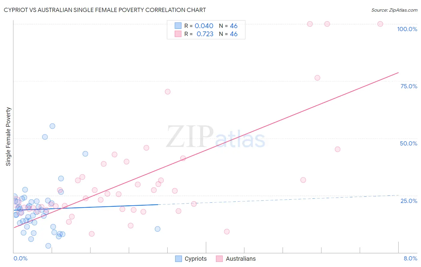 Cypriot vs Australian Single Female Poverty