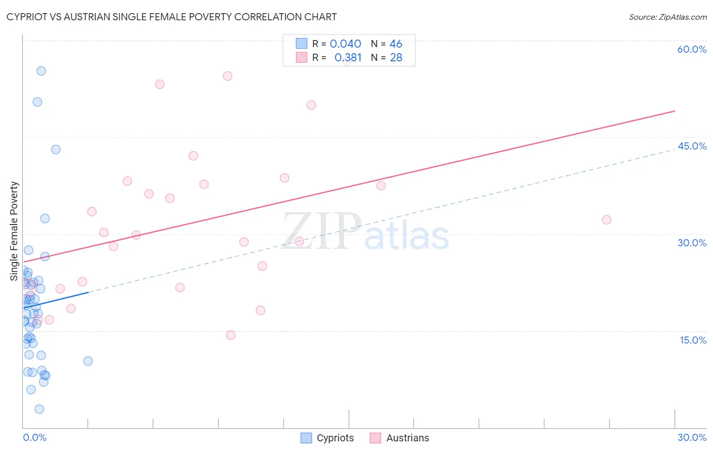 Cypriot vs Austrian Single Female Poverty