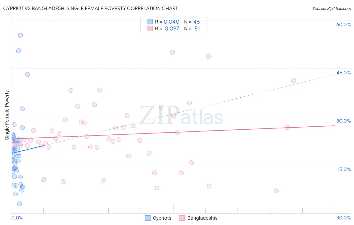 Cypriot vs Bangladeshi Single Female Poverty