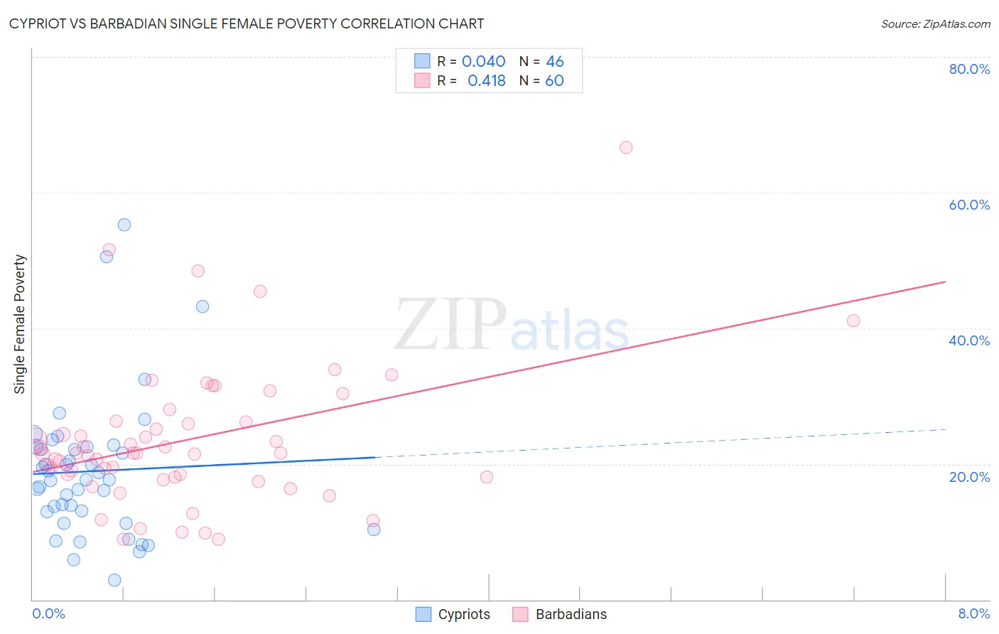 Cypriot vs Barbadian Single Female Poverty