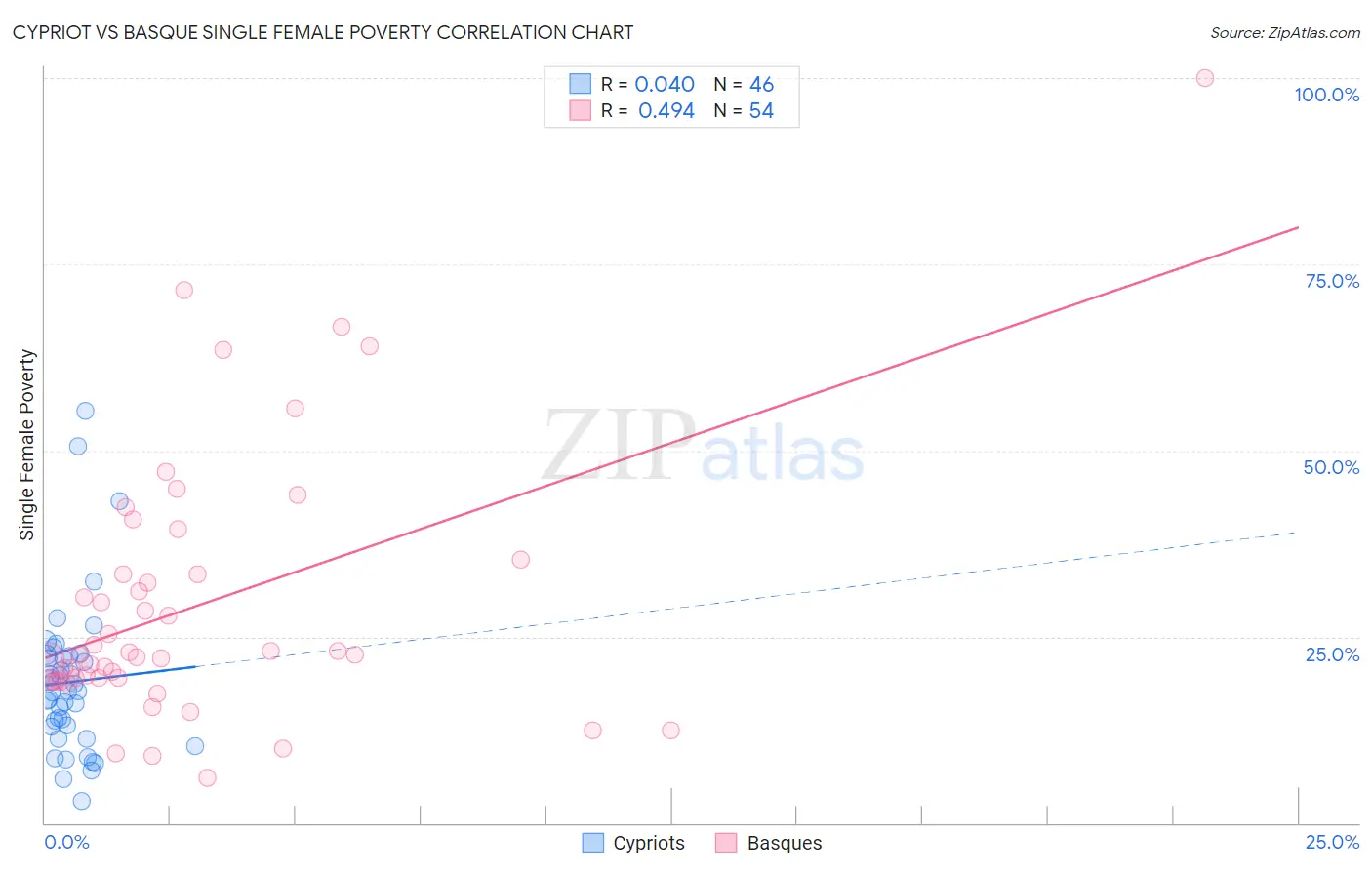 Cypriot vs Basque Single Female Poverty