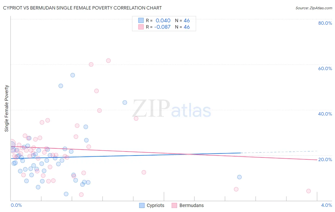 Cypriot vs Bermudan Single Female Poverty